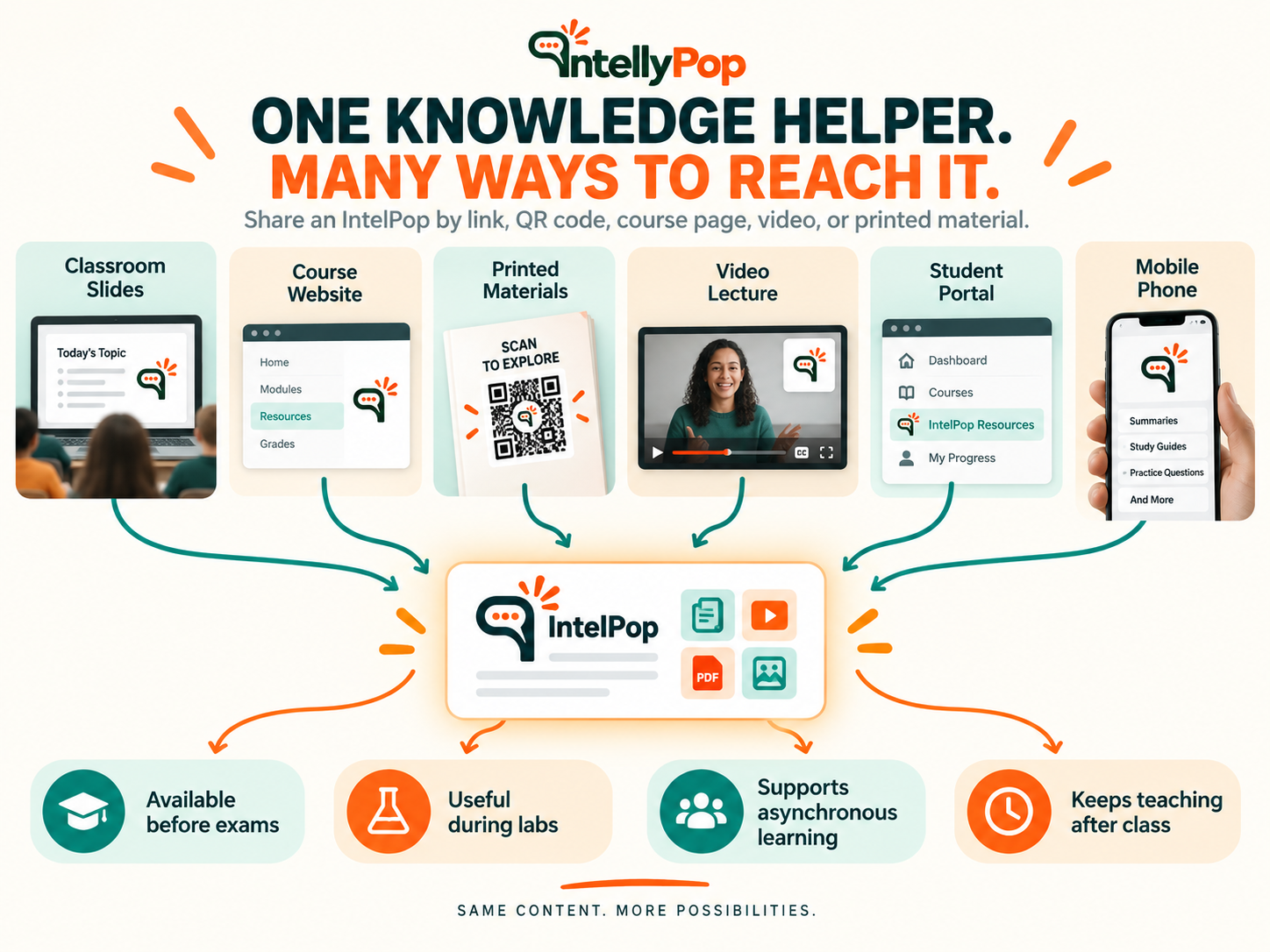 One Knowledge Helper. Many Ways to Reach It.