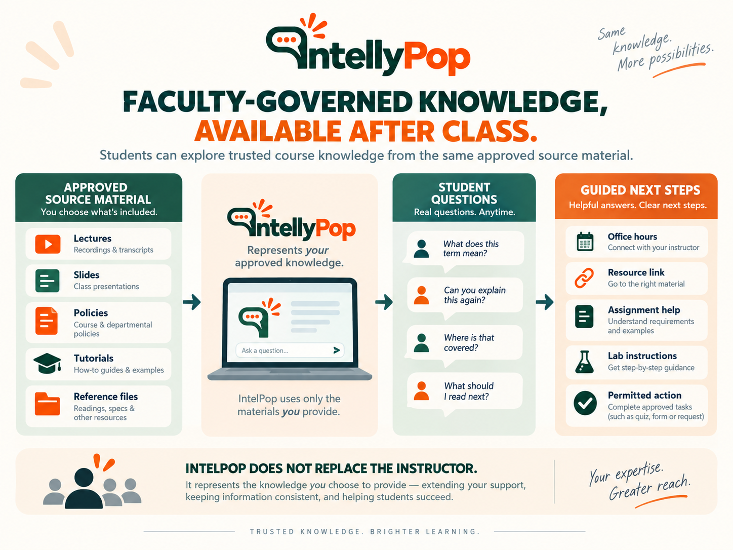 Faculty-Governed Knowledge, Available After Class.