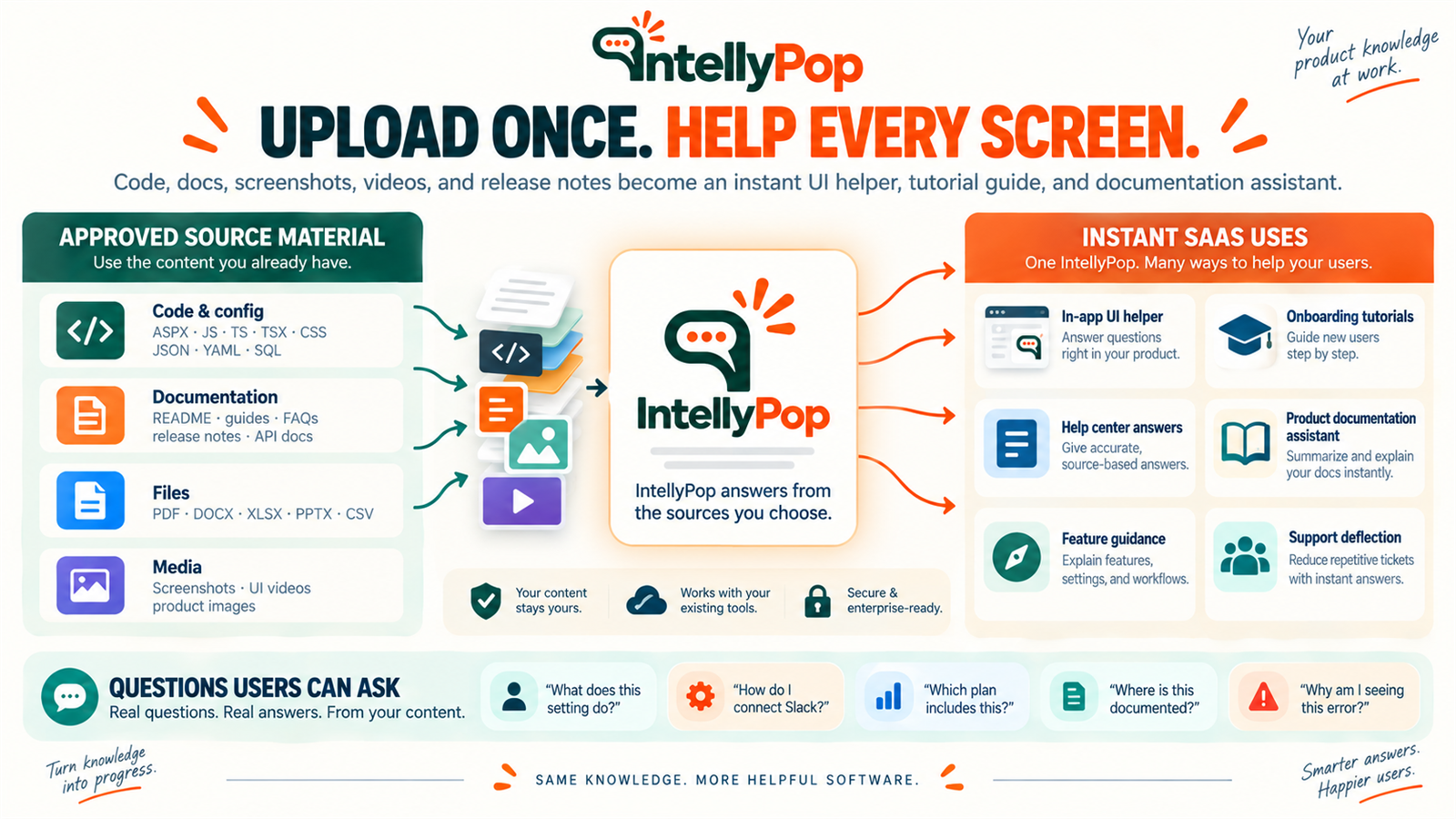 Upload Once. Help Every Screen.
