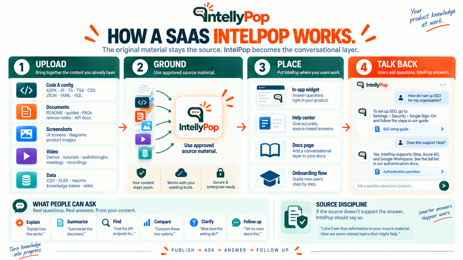 How a SaaS IntelPop Works