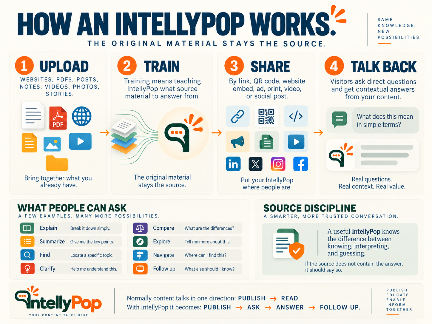 Upload. Train. Share. Talk Back.