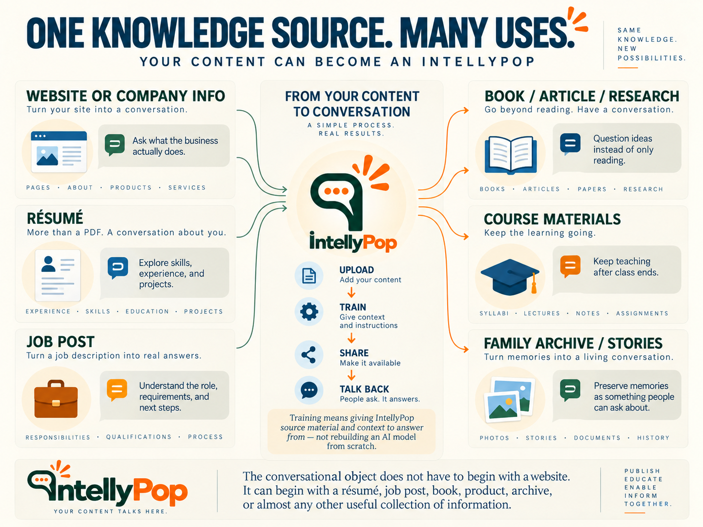 One Knowledge Source. Many Uses.